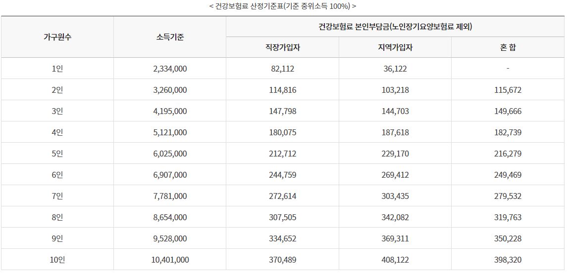 건강보험료 산정기준표