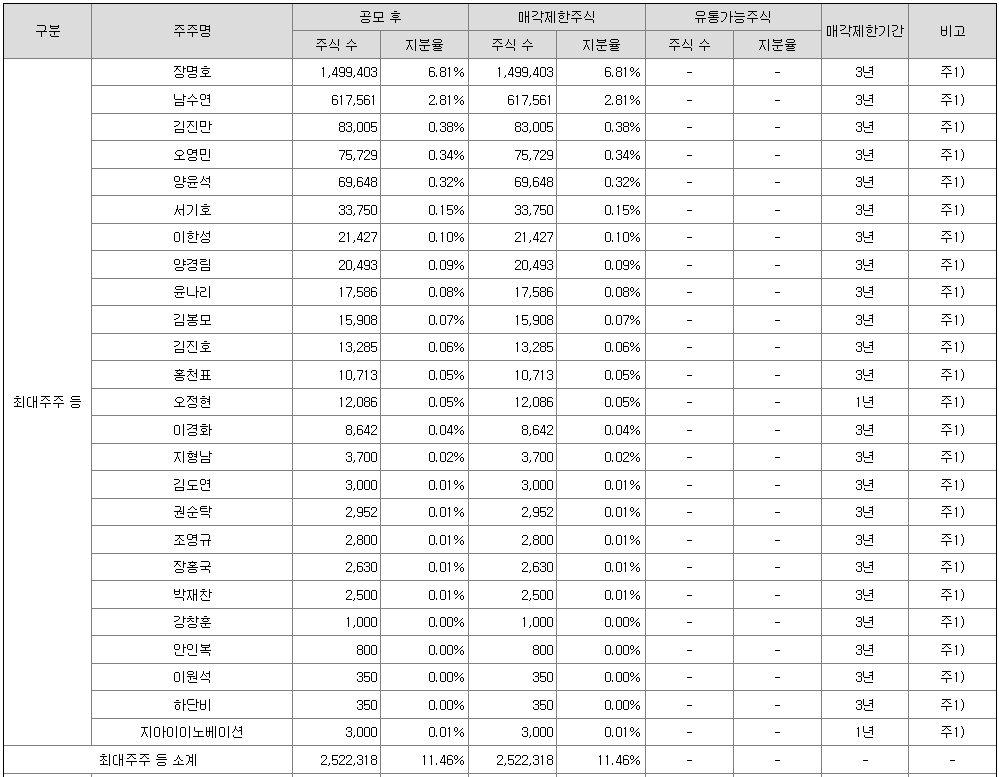 공모를 위한 지아이이노베이션 주식청약 분석 11