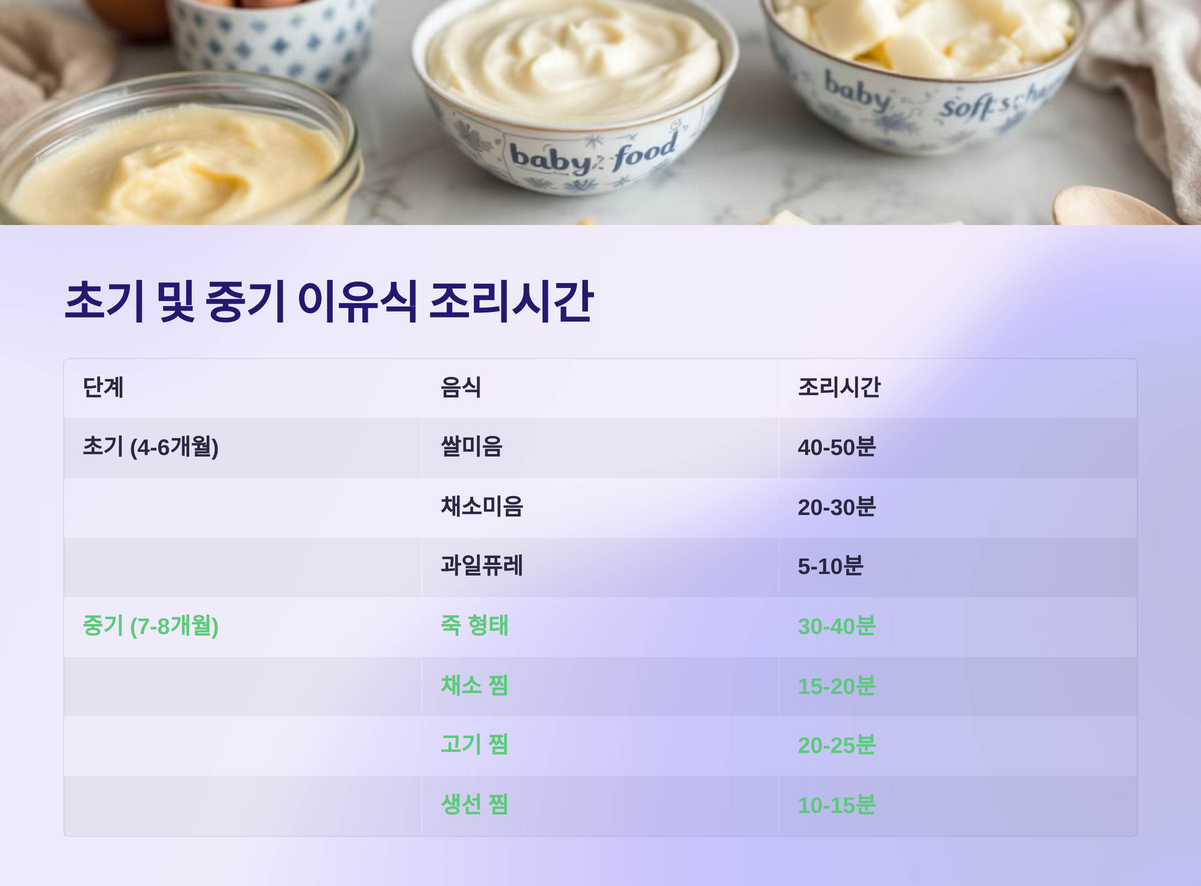 초기 및 중기 이유식 조리시간을 소개한 PPT 이미지