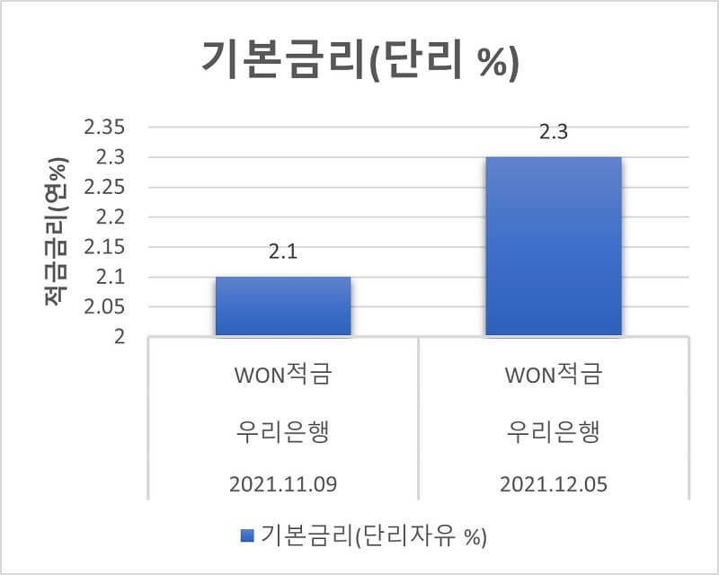 12월과-11월-최고금리-적금-상품-기본금리-비교-그래프