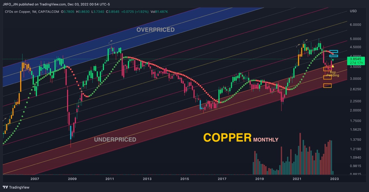 Gold &amp; Copper - Monthly / Weekly 3