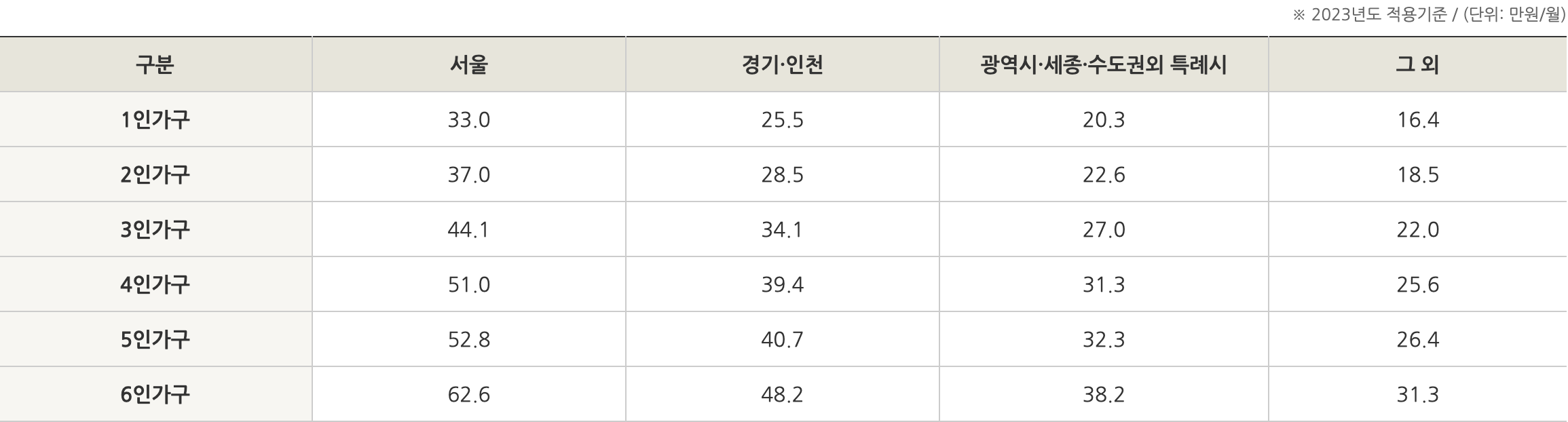 주거급여 신청자격