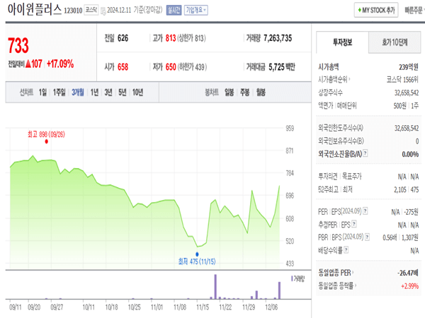 아이윈플러스-차트-3개월