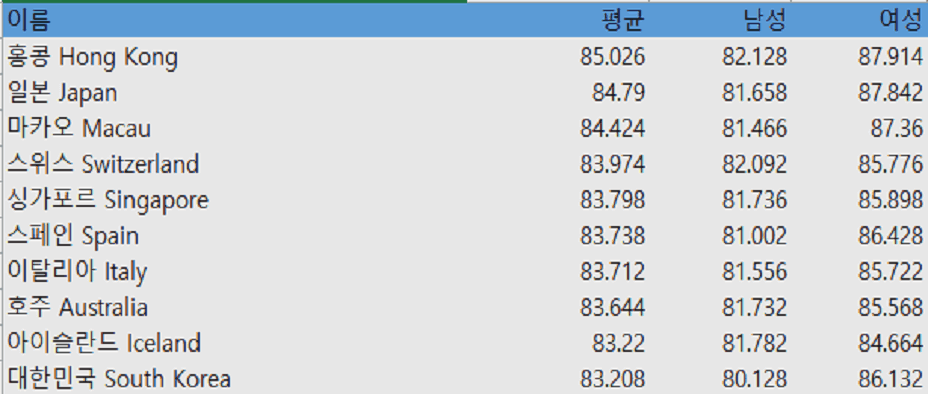 세계-평균수명-순위