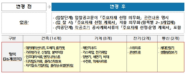  주택건설공사 자재 선정관리 혁신방안...이해관계자 개입 원천차단 [LH]