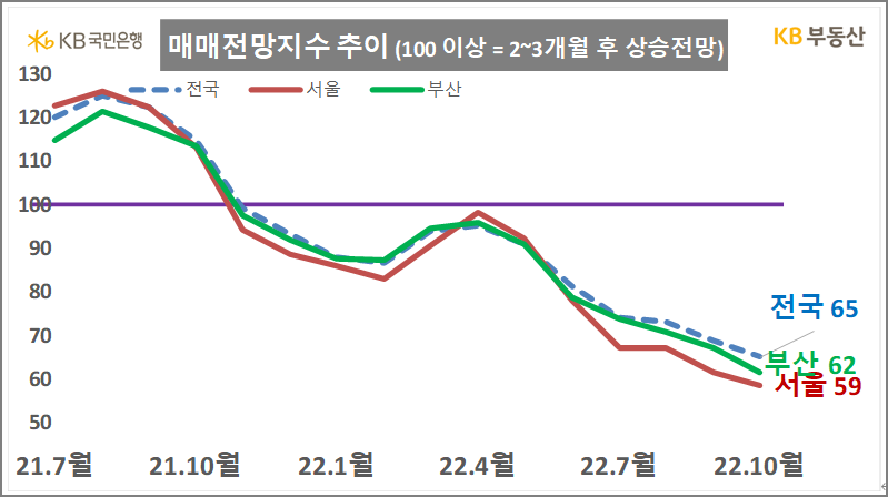 매매정만지수 추이 (KB부동산 월간자료)