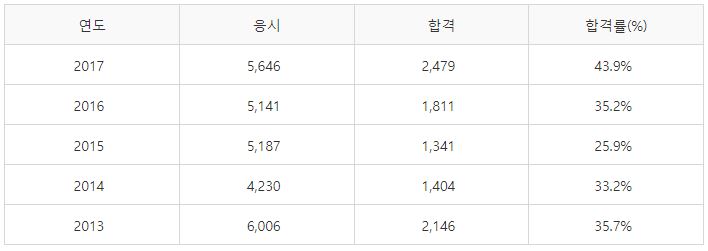 환경기능사 필기시험 합격률