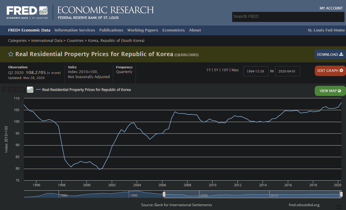 한국의 25년간 집값 상승 그래프