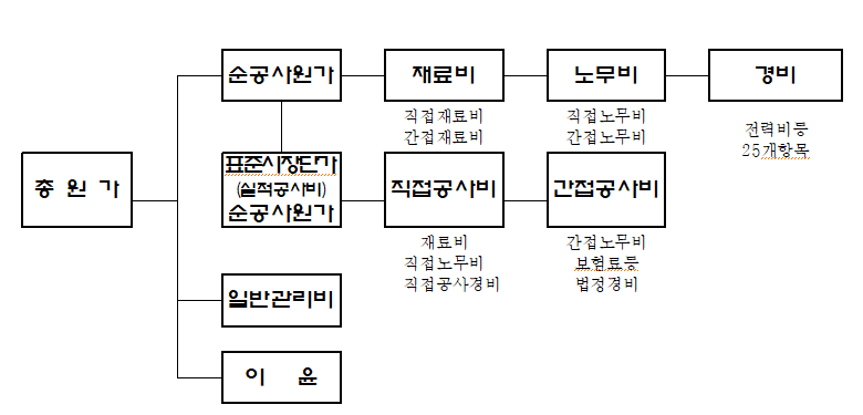  공사원가 산출 요령(원가계산서 작성 요령) <2>