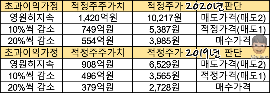 고려신용정보 적정 매수가