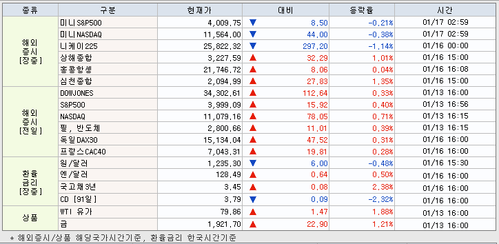 1.17 해외증시 동향