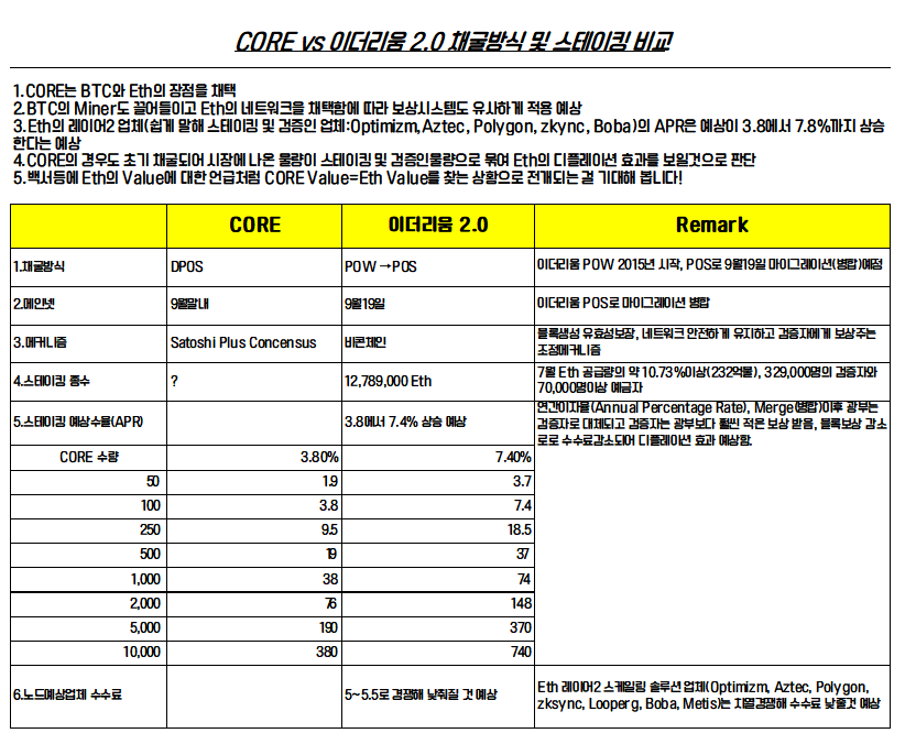 코어(CORE) 코인 스테이킹 비교(이더리움 2.0)
