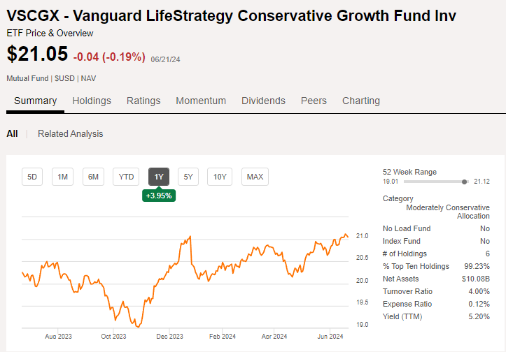 VSCGX ETF