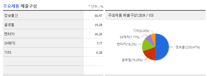 SK네트웍스_주요제품