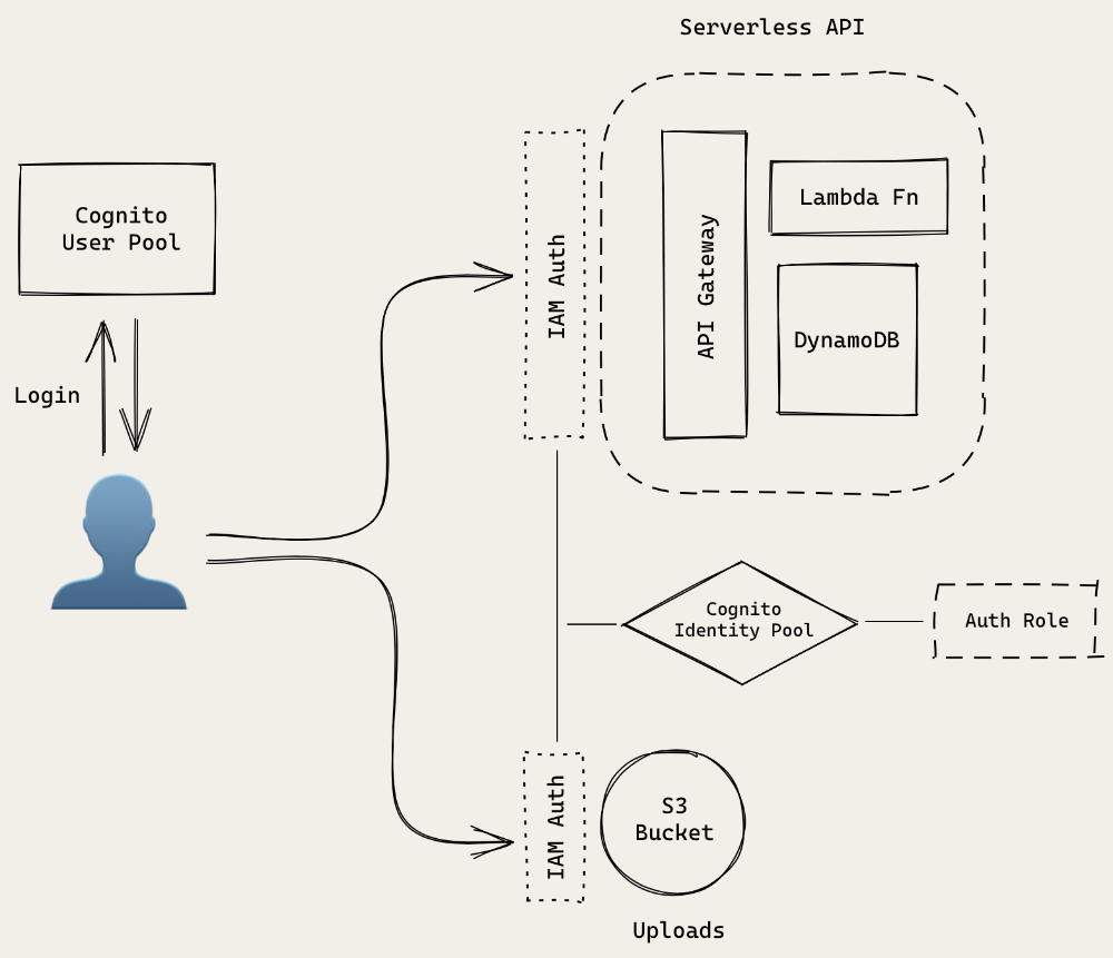 serverless-auth-api-architecture