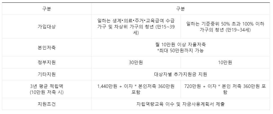 청년내일저축계좌-가입대상