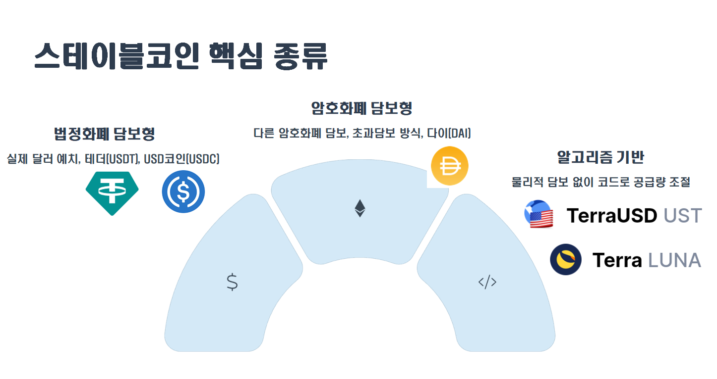 스테이블코인 핵심 종류 설명