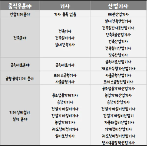 건설기계&#44; 건축&#44; 금속재료&#44; 금형공작&#44; 기계장비설치ㆍ설치분야 응시가능한 기사&#44; 산업기사 종목