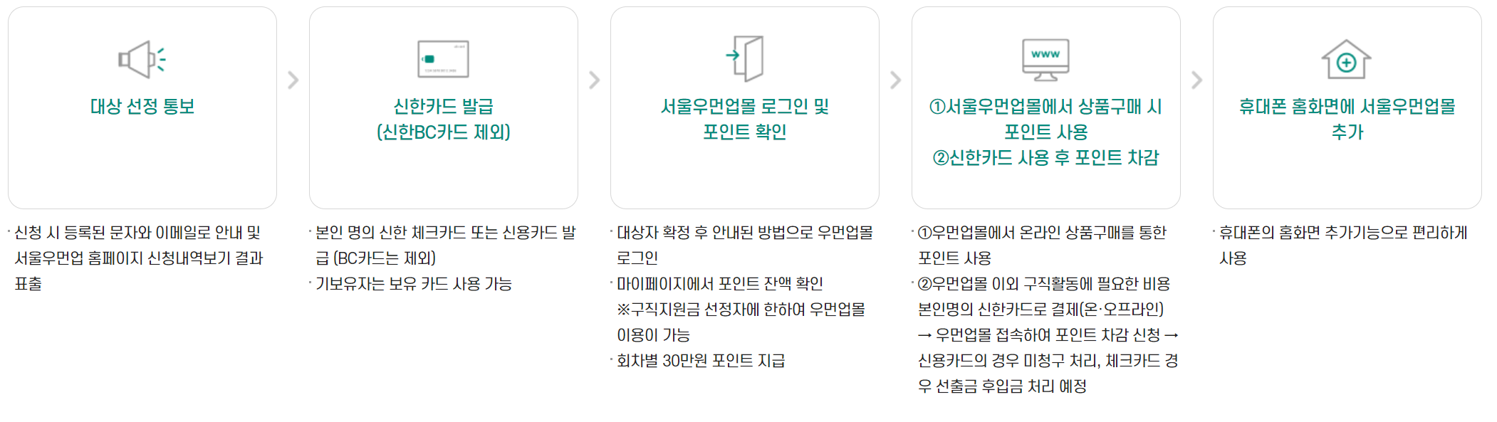 서울여성몰 이용안내