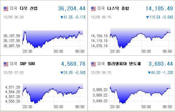 미국증시