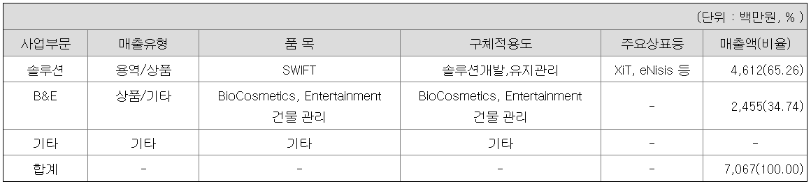 미래아이앤지 주요 제품별 매출 현황