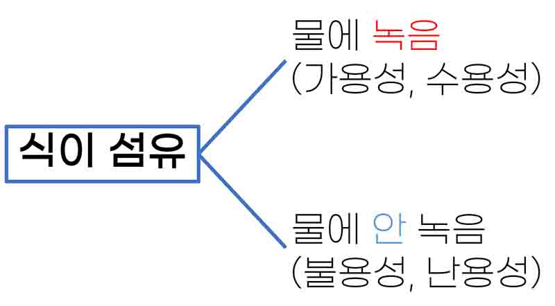 식이 섬유의 불용성과 수용성을 구별하는 사진이다