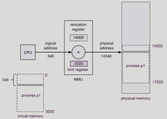 [OS] 운영체제 9. Memory Management : 논리/물리 주소, MMU(Memory Management Unit ...