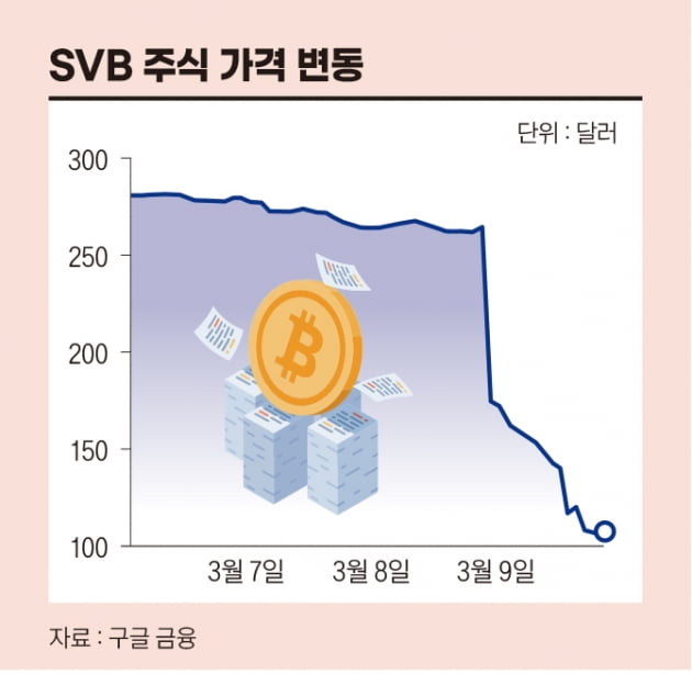 SVB 주식 가격 변동
