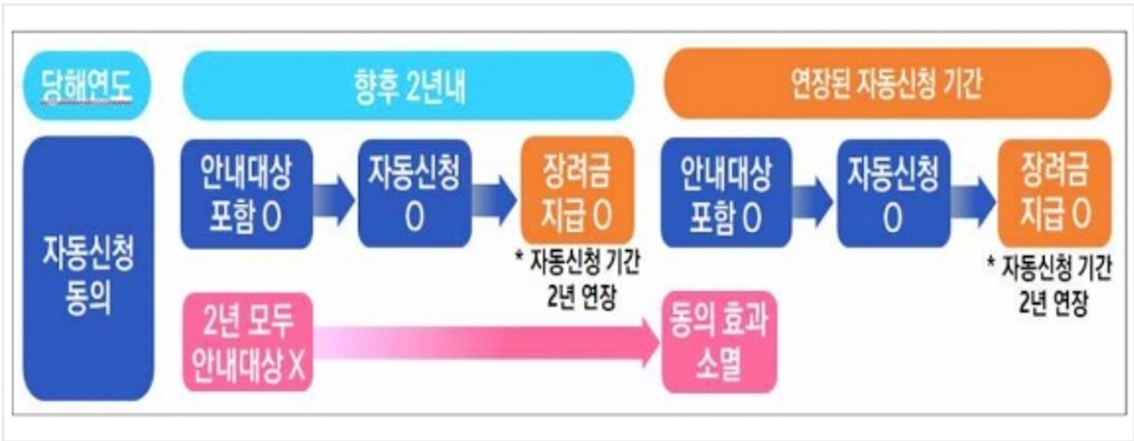 근로장려금 자동신청