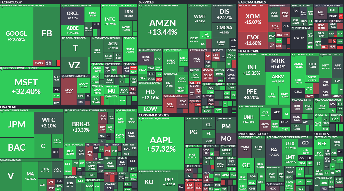 미국 5대 테크기업 시가 총액, S&P 500의 18% 차지
