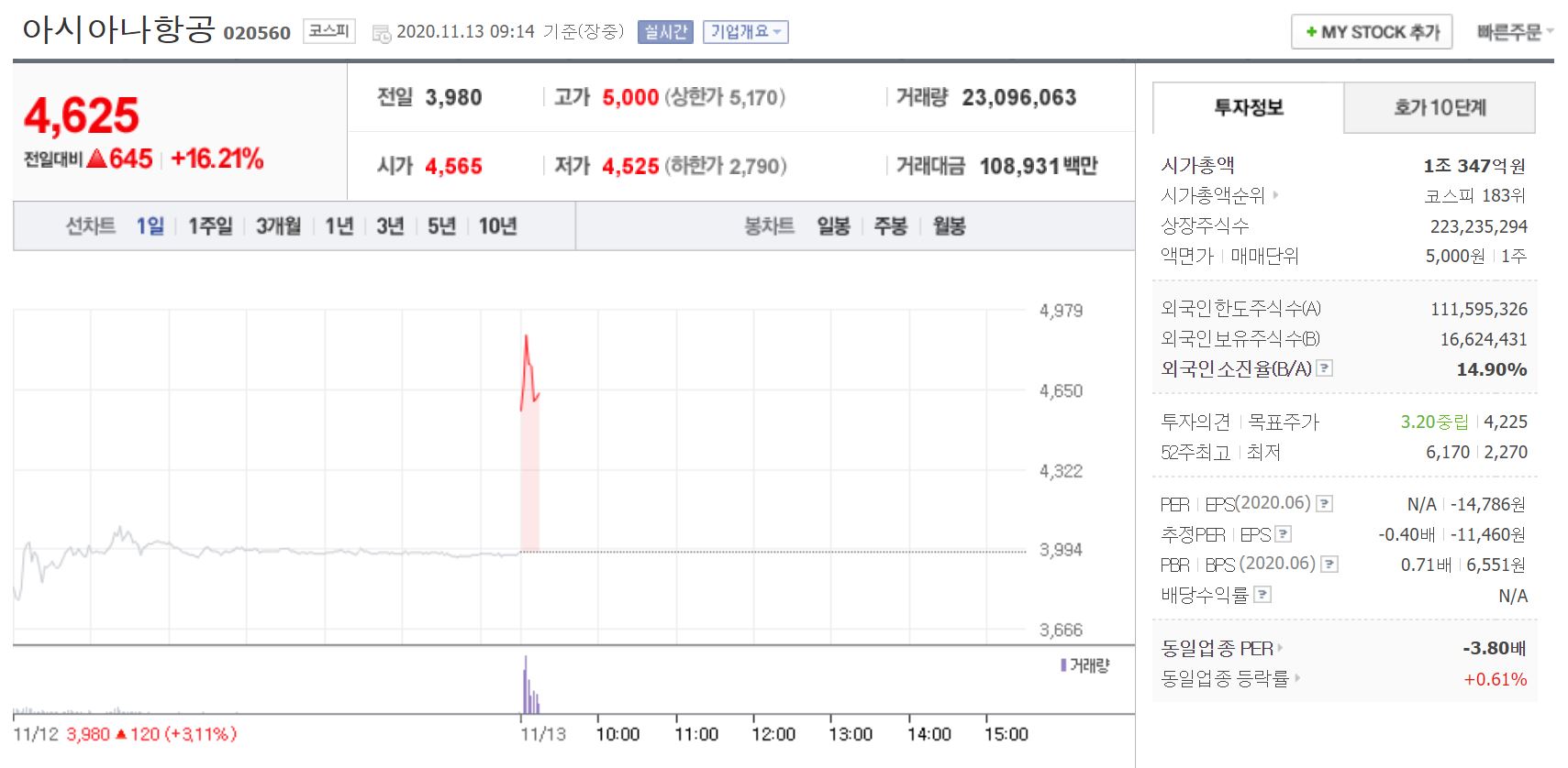  [오늘 급등주] 아시아나 16%대 급등 11월 13일