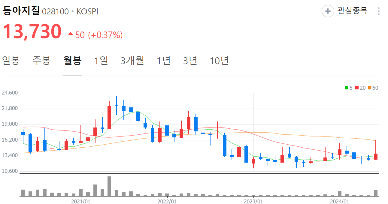 전북 지진 관련주 동아지질 주가