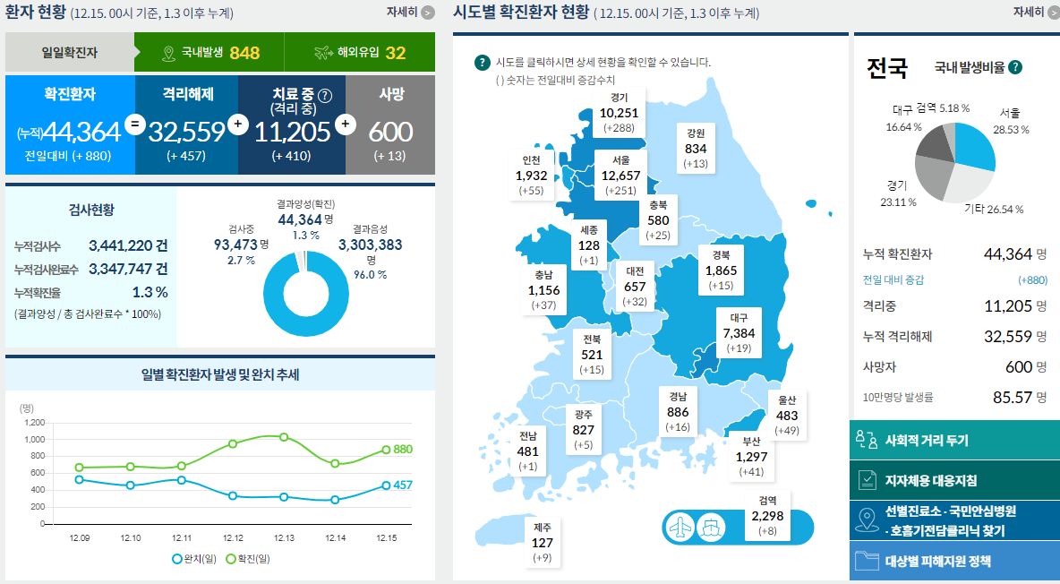  코로나19 발생현황 [중독뉴스] 12월15일 확진자