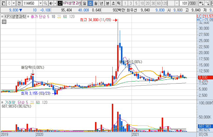 KPX생명과학-주가-흐름-차트