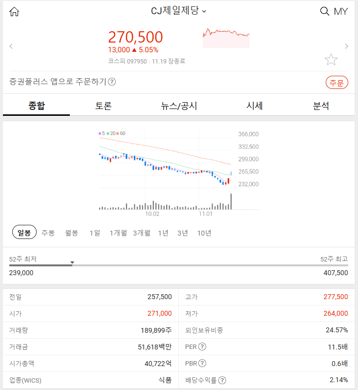 CJ제일제당 (+5.05%)