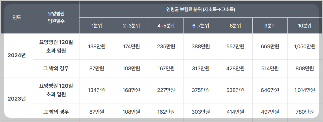 본인부담액상한