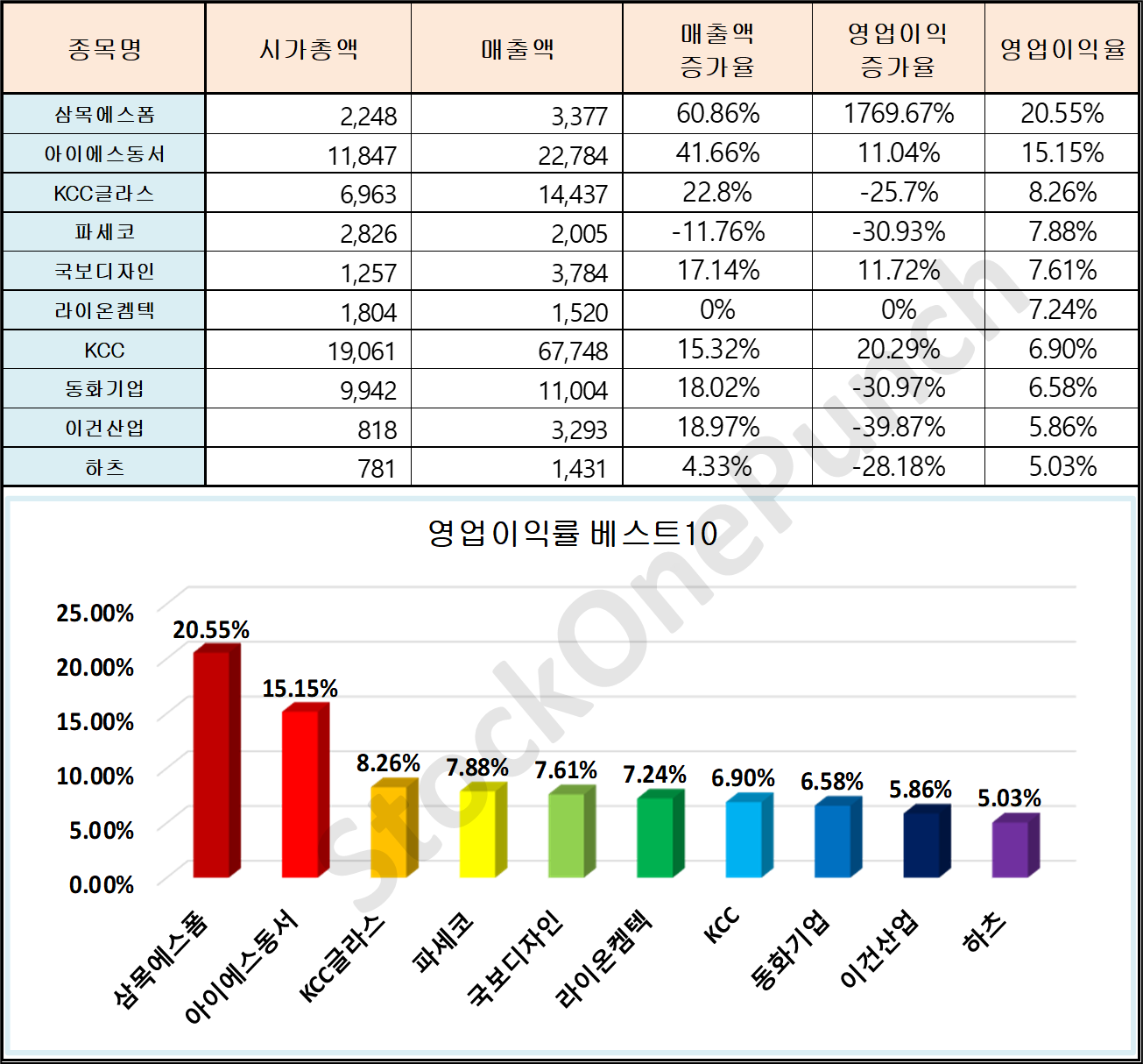 인테리어 관련주 리모델링│영업이익률 베스트10