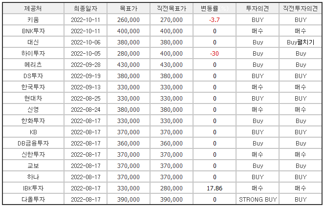 엘엔에프 증권사 목표주가