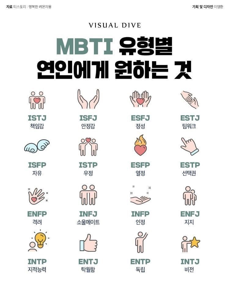 Mbti 궁합 총정리 2탄 Isfp Esfp Istp Estp Isfj Esfj Istj Estj 궁합 차트