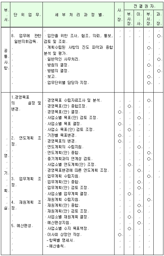 부서별 위임전결사항