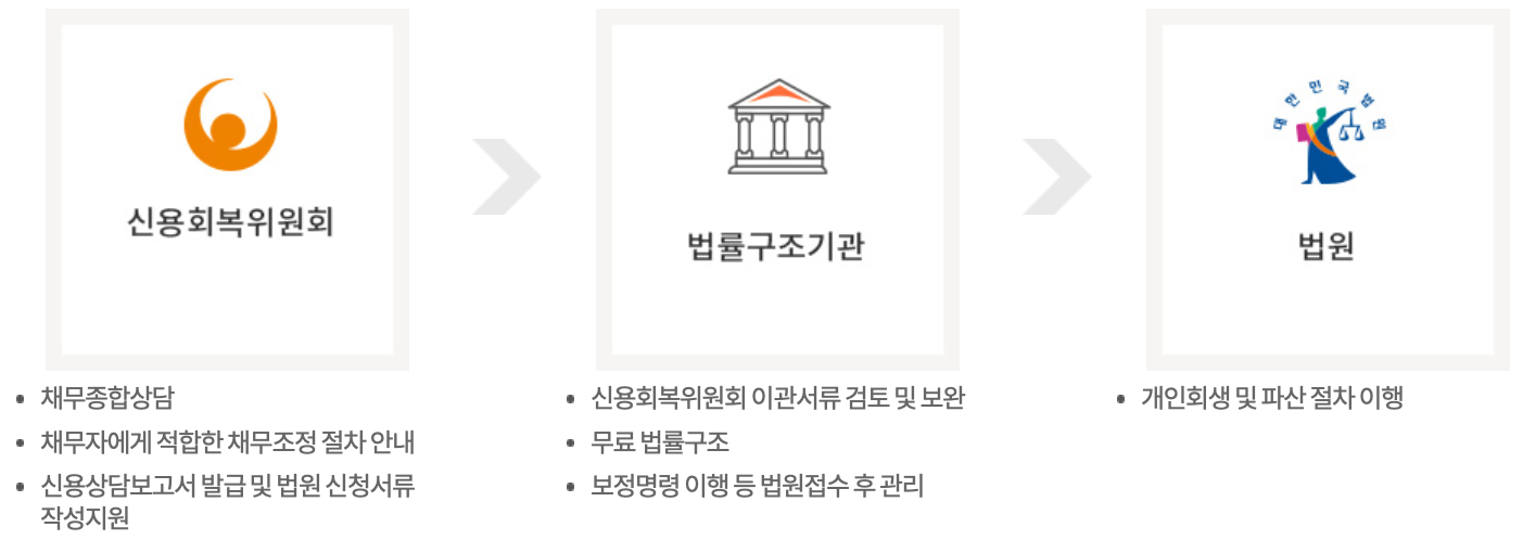 개인파산-신청절차