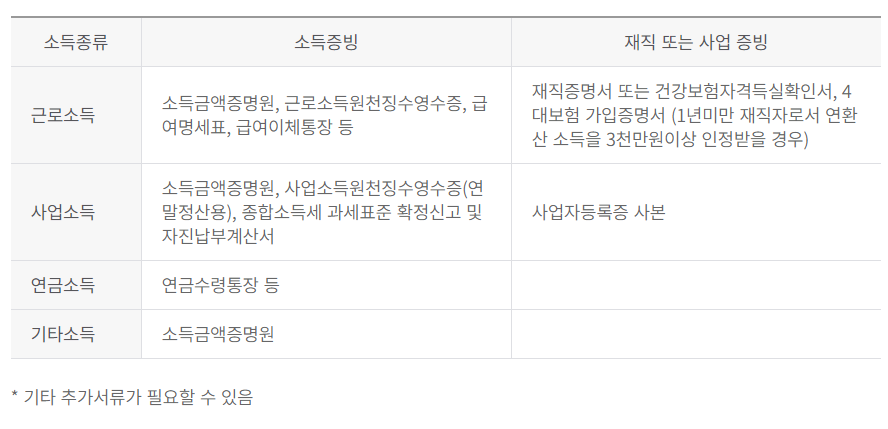 주택금융공사 전세자금대출 소득 적용