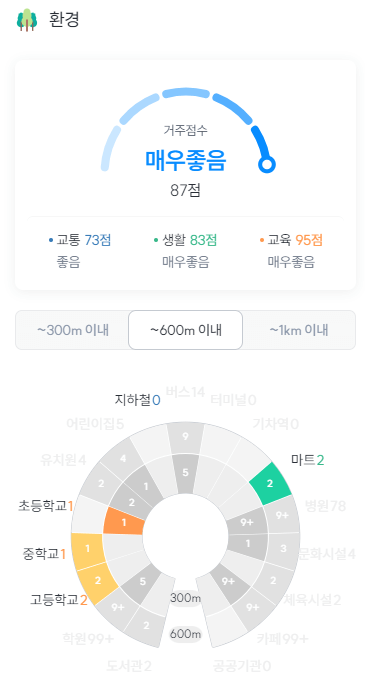 시범아파트 주거점수