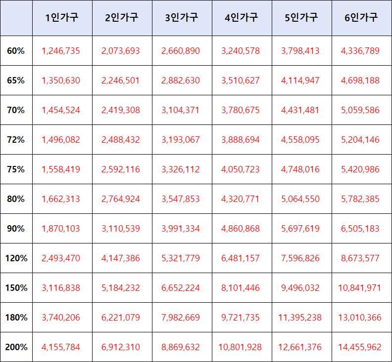 2023년 가구 구성원 비율에 따른 평균 중간 소득
