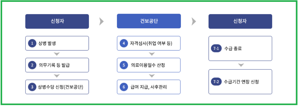 건강보험 상병수당 신청