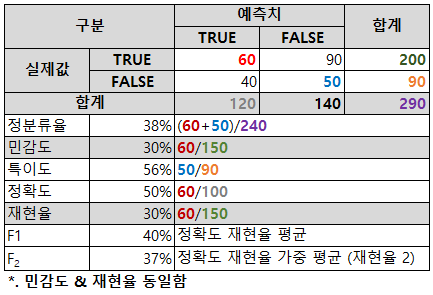 오류분류표