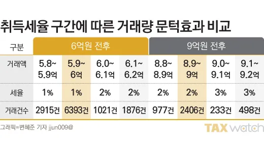 1가구 2주택 취득세율