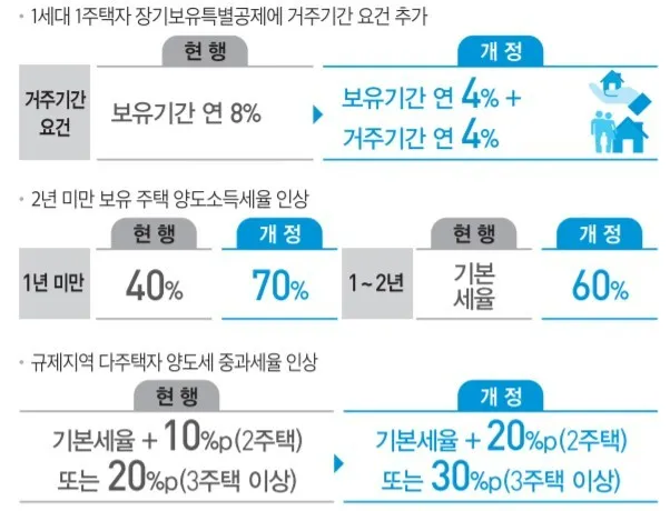 양도세 신고 세무사 수수료