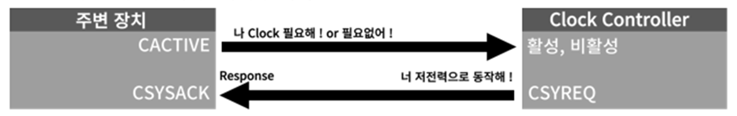 Low-power Interface 방식