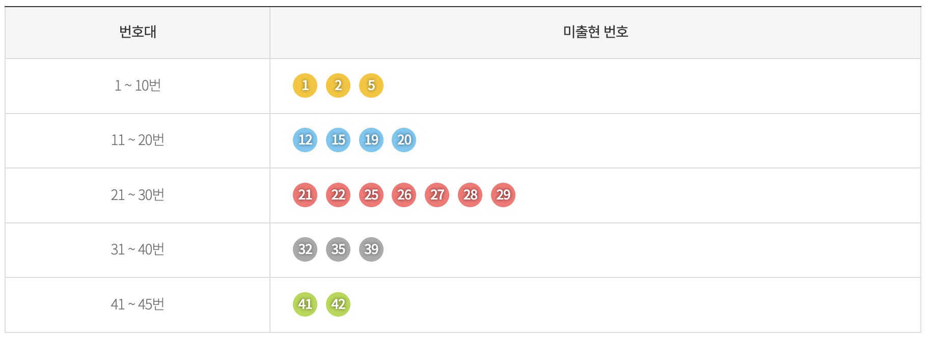 기간별 미출현 번호